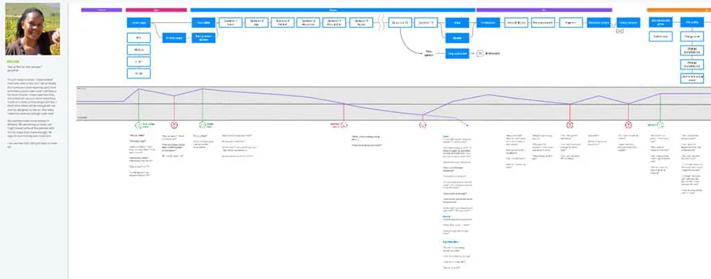 Customer journey map example