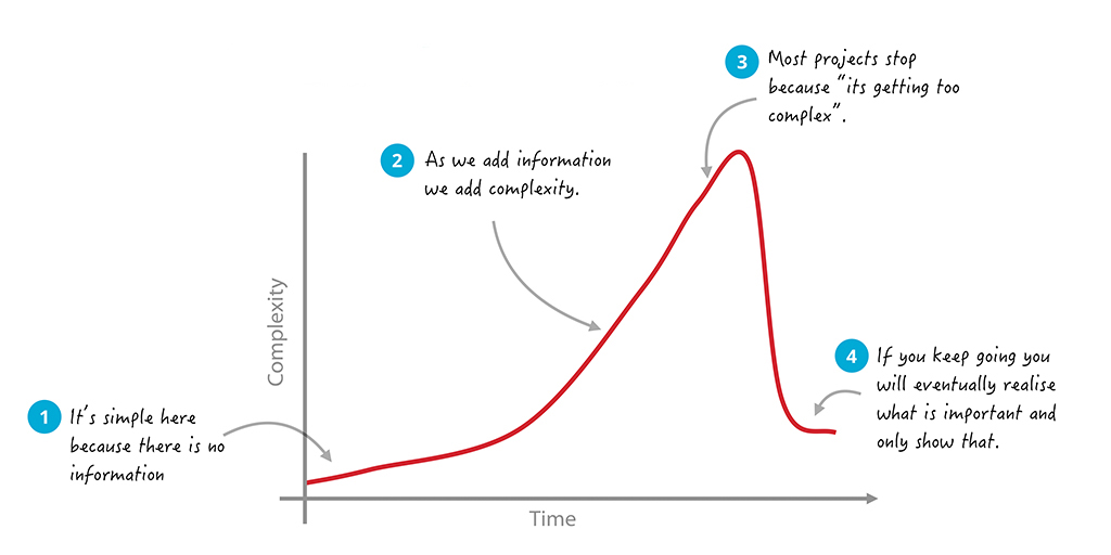 Riding the complexity curve