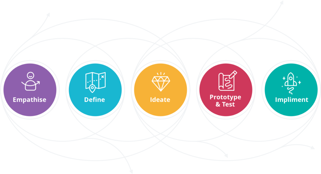 Design thinking steps