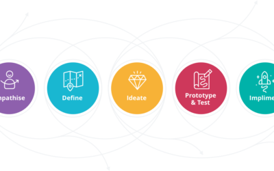 How UX research fits into design thinking