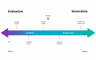 Generative vs evaluative UX research