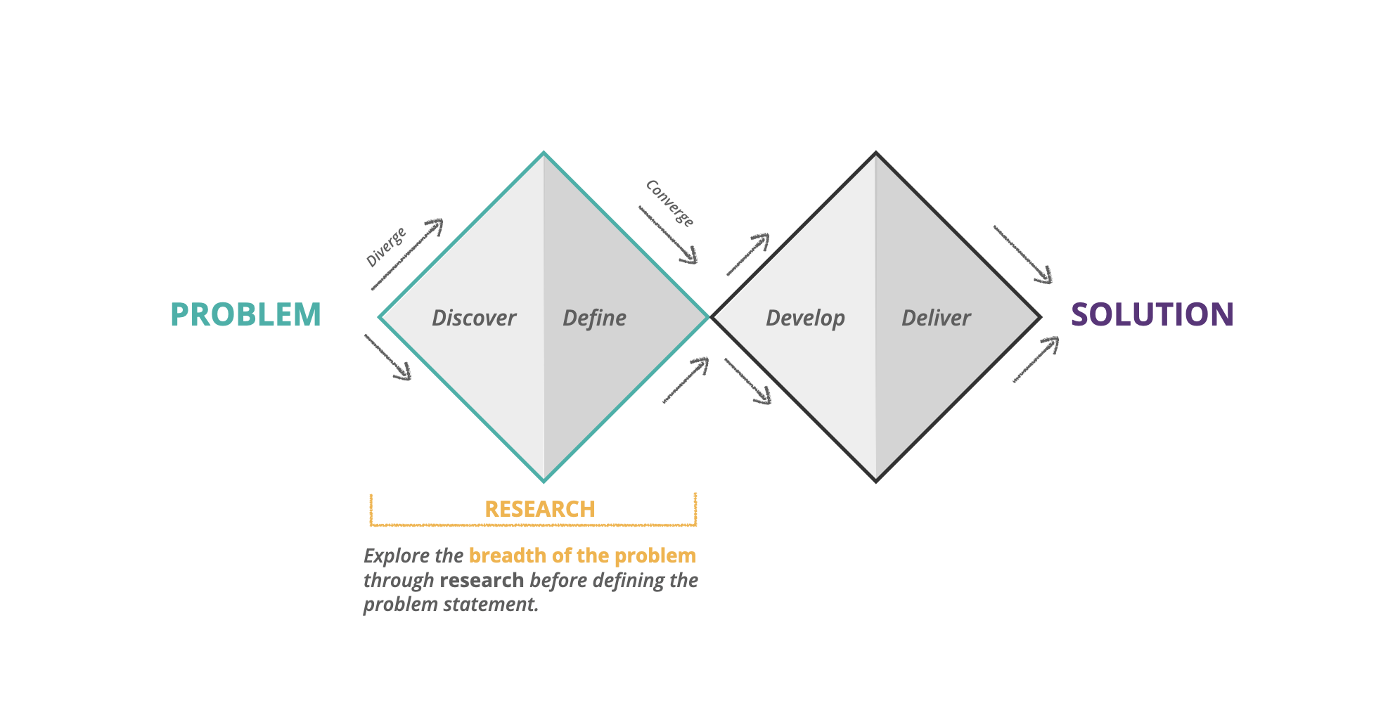 Diagram showing the design thinking "double diamond". This illustrates how diverging thinking in the discovery phase using a problem to explore lets the researcher converge to a defined solution.