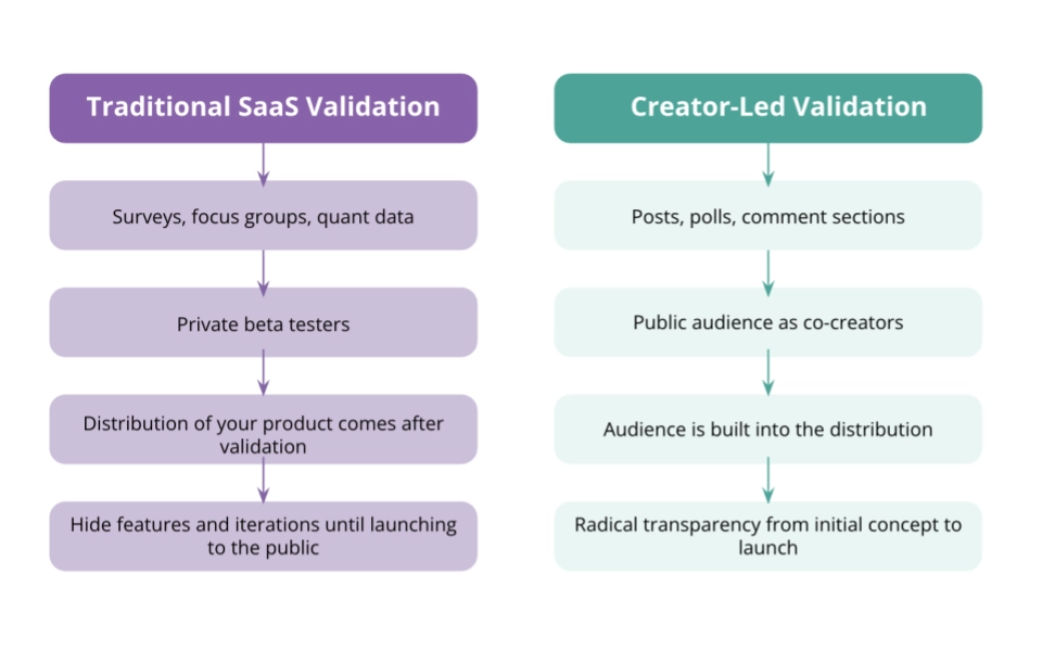 A diagram that shows the different steps in the process of creating using a traditional SaaS validation vs the new creator-led validation