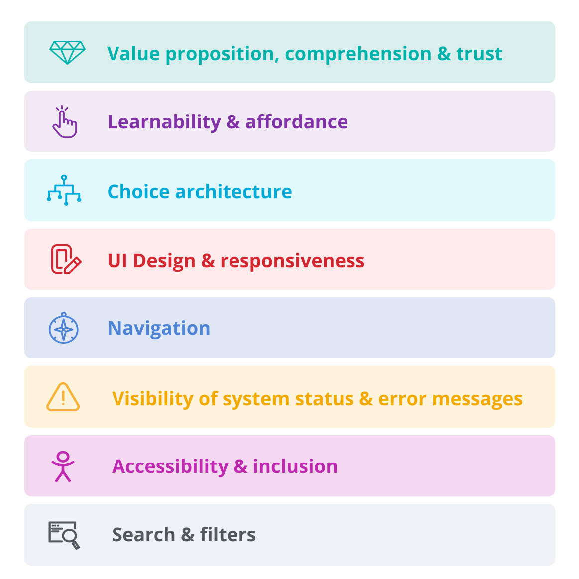 Our custom heuristics. Value proposition, comprehension & trust. Learnability & affordance , Choice architecture , UI Design & responsiveness, Navigation, Visibility of system status & error messages, Accessibility & inclusion , Search & filters